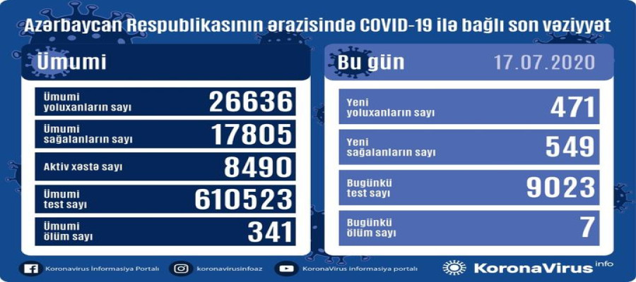 Коронавирусная инфекция в Азербайджане приближается к 20 тысячам, 6 человек умерли